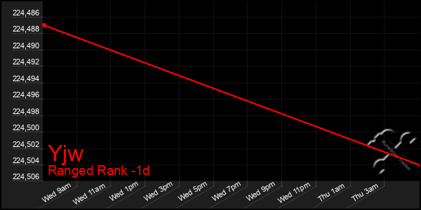 Last 24 Hours Graph of Yjw