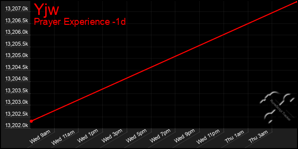 Last 24 Hours Graph of Yjw