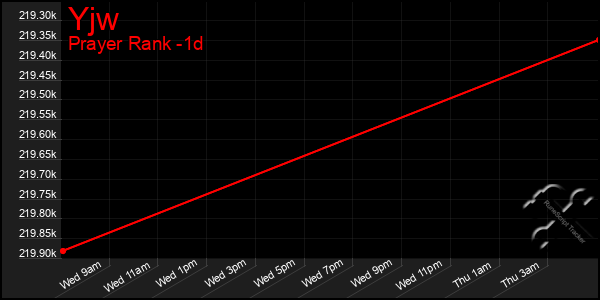 Last 24 Hours Graph of Yjw