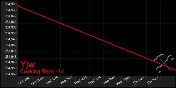 Last 24 Hours Graph of Yjw