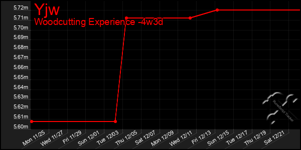 Last 31 Days Graph of Yjw