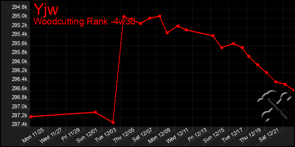 Last 31 Days Graph of Yjw