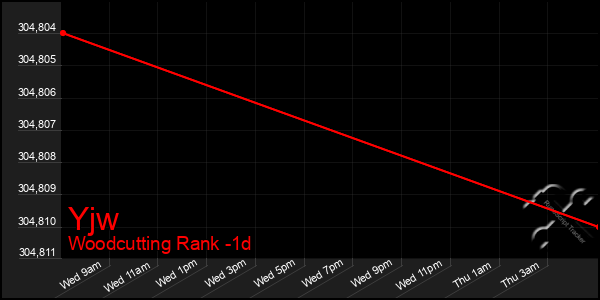 Last 24 Hours Graph of Yjw