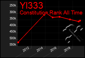 Total Graph of Yl333