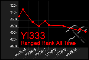 Total Graph of Yl333