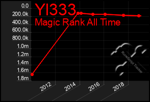 Total Graph of Yl333