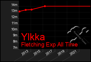 Total Graph of Ylkka