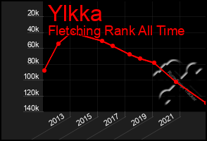 Total Graph of Ylkka