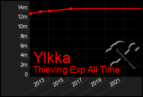 Total Graph of Ylkka