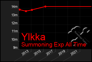 Total Graph of Ylkka