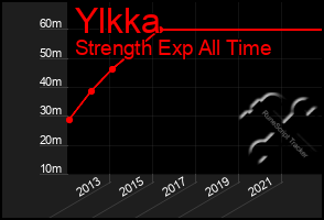 Total Graph of Ylkka