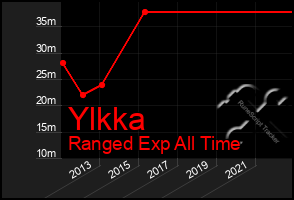 Total Graph of Ylkka