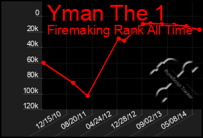 Total Graph of Yman The 1