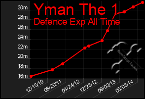 Total Graph of Yman The 1