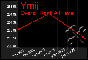 Total Graph of Ymij