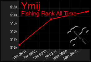 Total Graph of Ymij