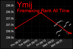 Total Graph of Ymij