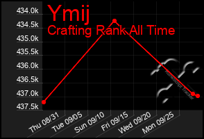 Total Graph of Ymij