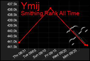 Total Graph of Ymij