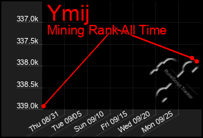 Total Graph of Ymij