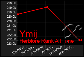 Total Graph of Ymij