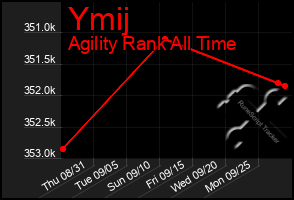 Total Graph of Ymij