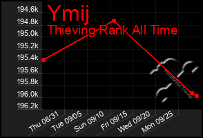 Total Graph of Ymij