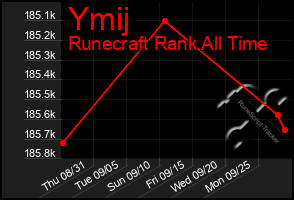 Total Graph of Ymij