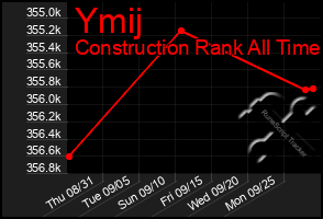 Total Graph of Ymij