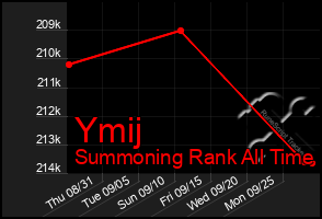 Total Graph of Ymij