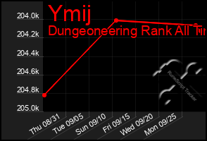 Total Graph of Ymij