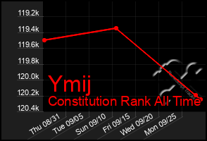 Total Graph of Ymij