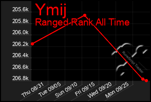 Total Graph of Ymij