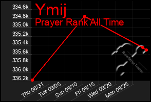 Total Graph of Ymij