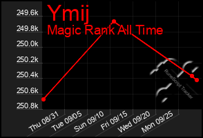 Total Graph of Ymij