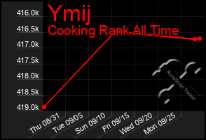 Total Graph of Ymij