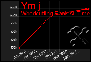 Total Graph of Ymij