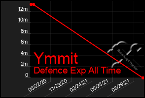 Total Graph of Ymmit