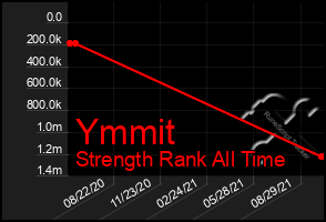 Total Graph of Ymmit