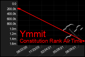 Total Graph of Ymmit