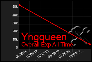 Total Graph of Yngqueen