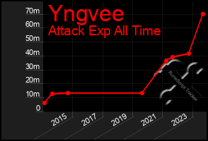 Total Graph of Yngvee