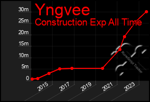 Total Graph of Yngvee