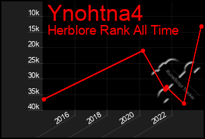 Total Graph of Ynohtna4
