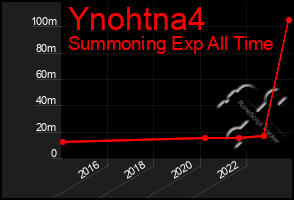 Total Graph of Ynohtna4