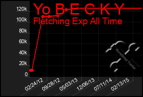 Total Graph of Yo B E C K Y