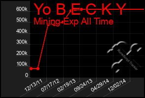 Total Graph of Yo B E C K Y