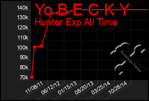 Total Graph of Yo B E C K Y