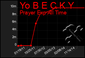 Total Graph of Yo B E C K Y