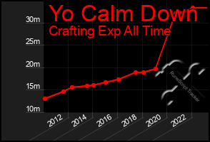 Total Graph of Yo Calm Down